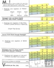 Coffins Vowel Chart