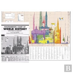 Bertrand.pt - Diagrammatic Chart Of World History